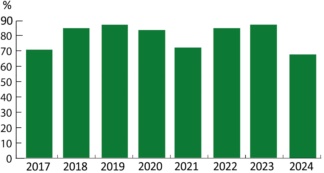 repeat business graph